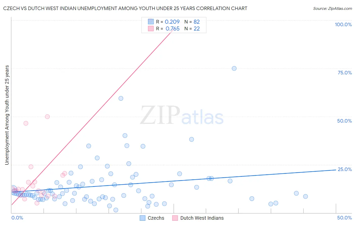 Czech vs Dutch West Indian Unemployment Among Youth under 25 years