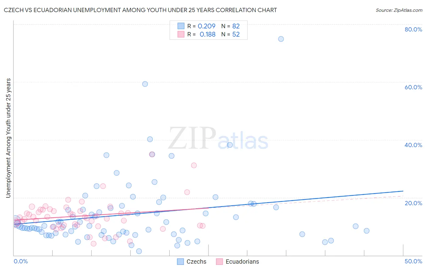 Czech vs Ecuadorian Unemployment Among Youth under 25 years