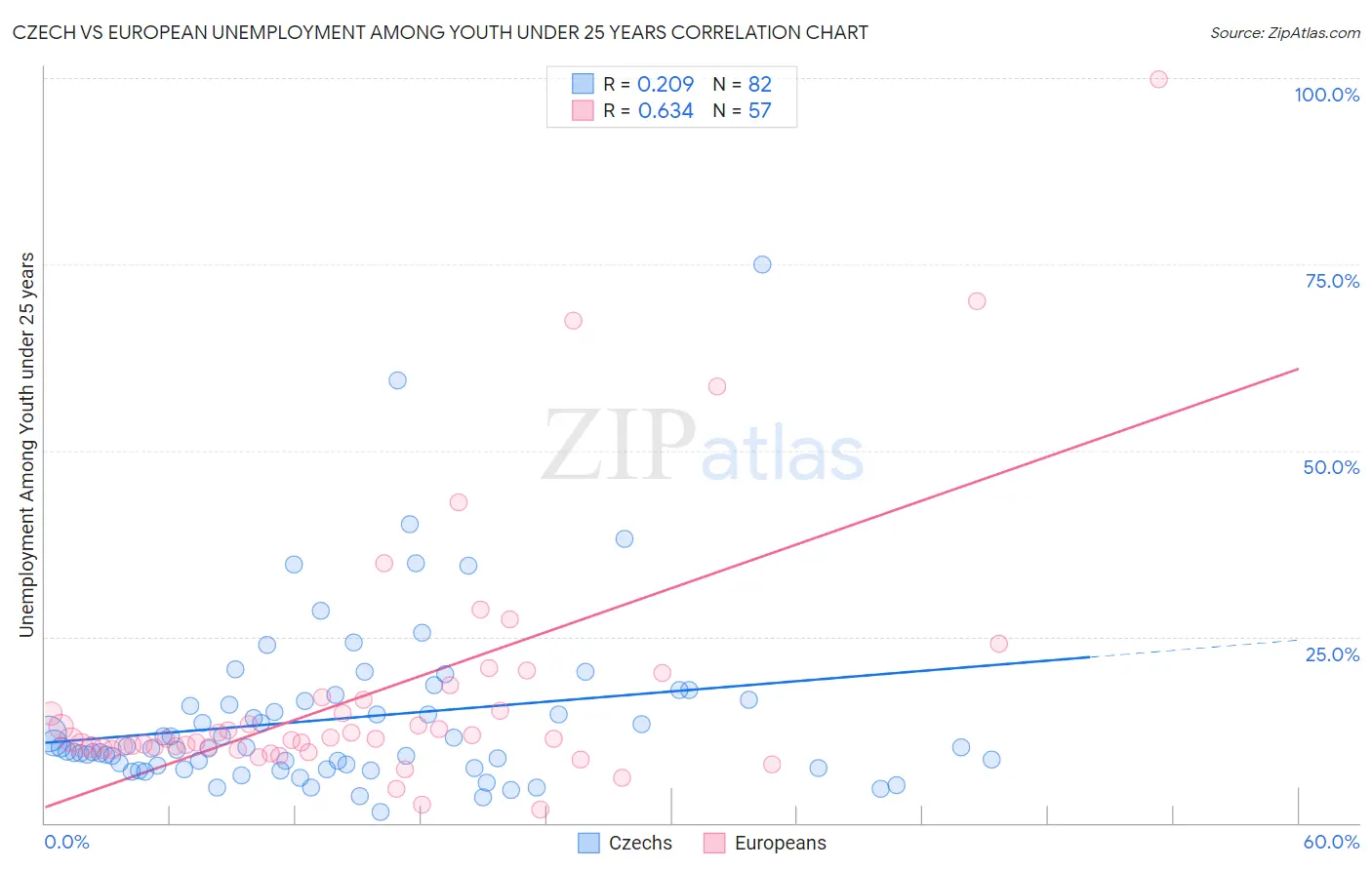 Czech vs European Unemployment Among Youth under 25 years