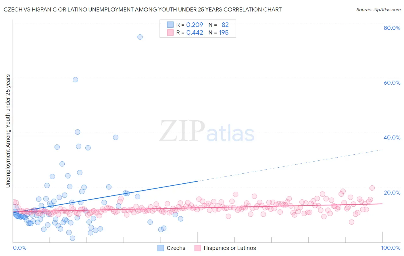 Czech vs Hispanic or Latino Unemployment Among Youth under 25 years