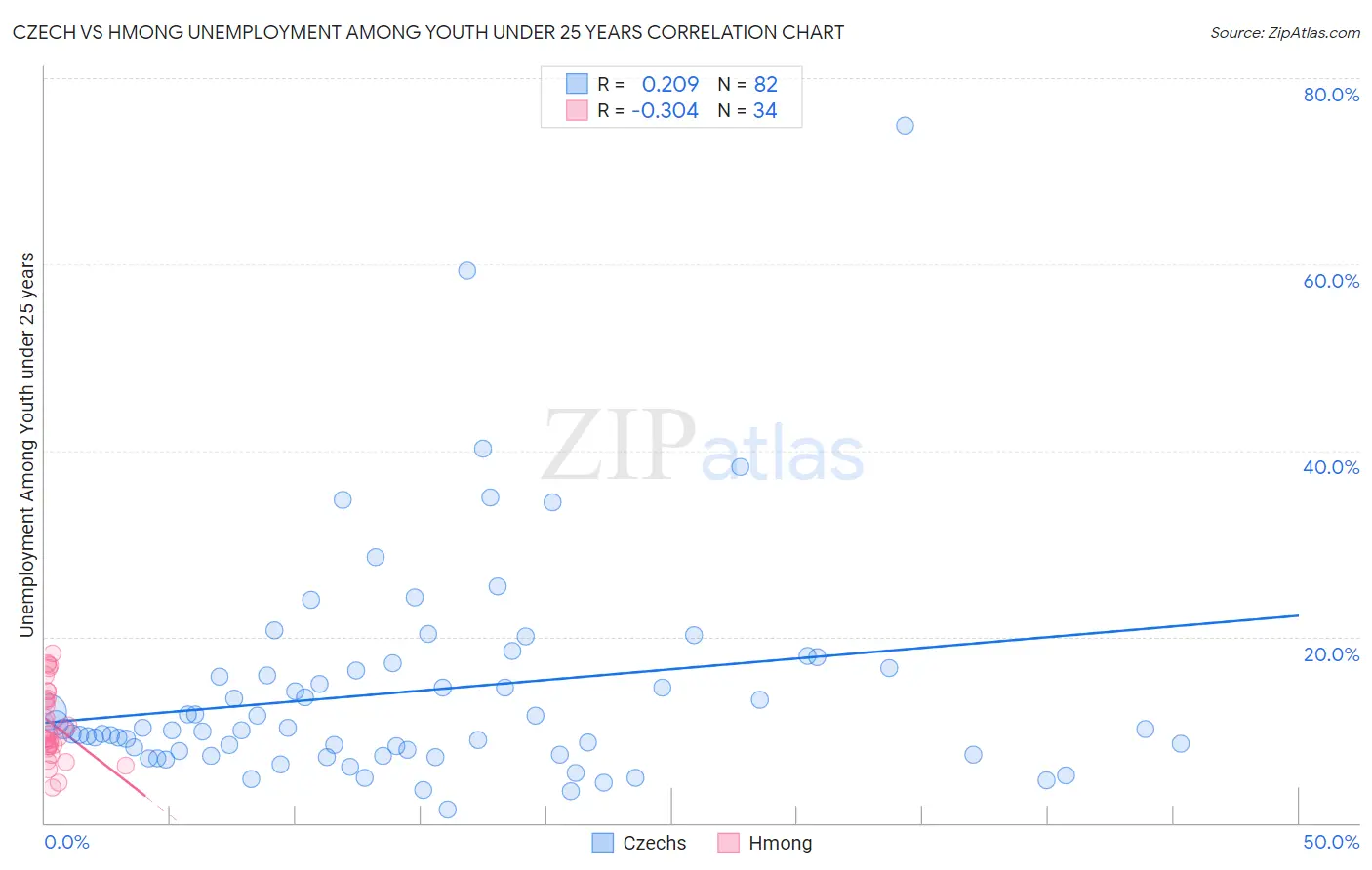 Czech vs Hmong Unemployment Among Youth under 25 years