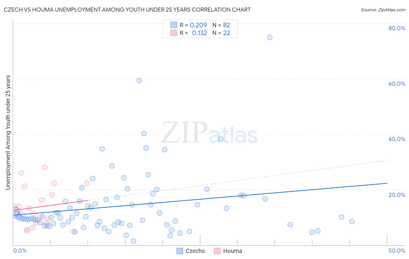 Czech vs Houma Unemployment Among Youth under 25 years