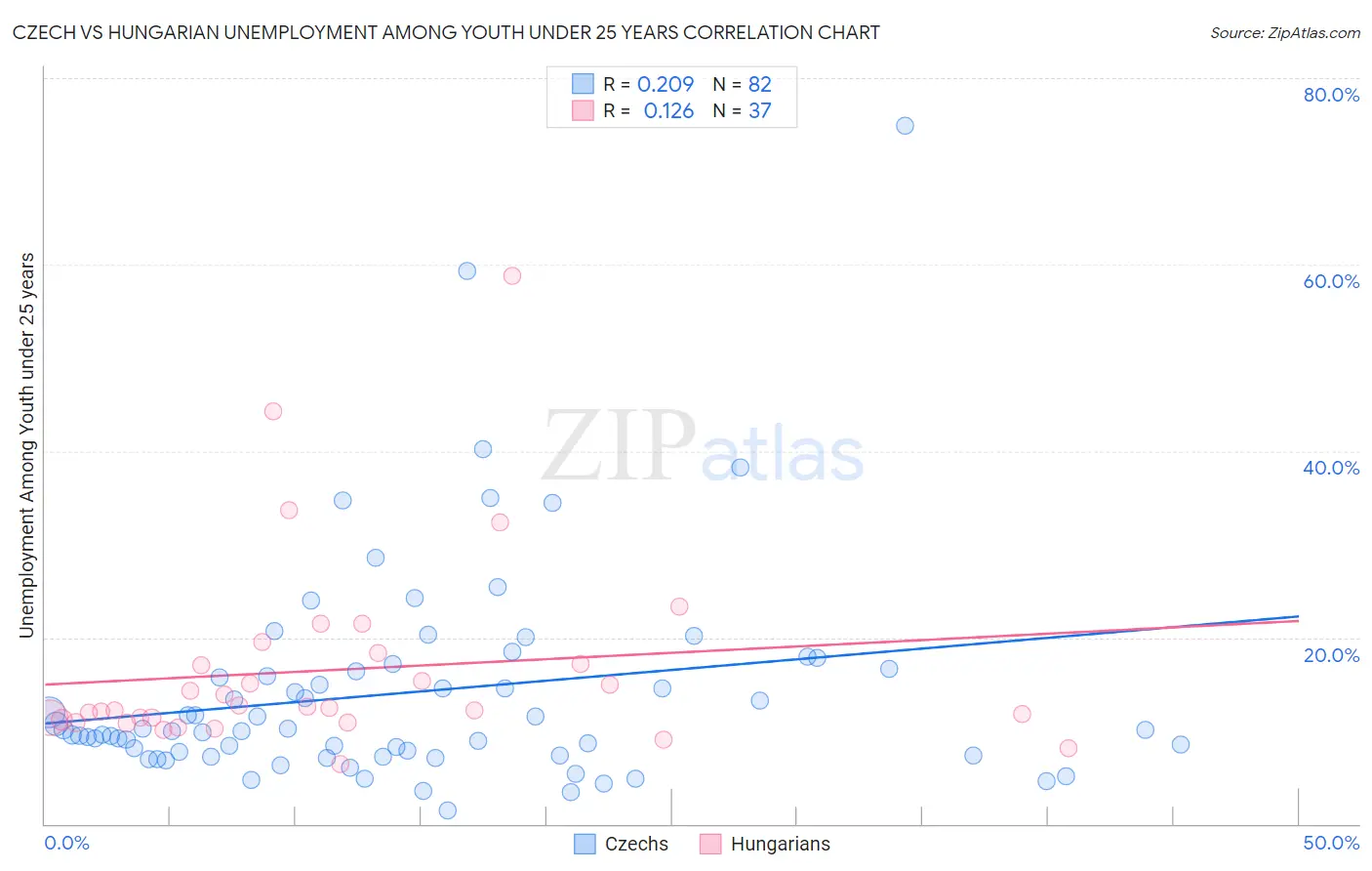 Czech vs Hungarian Unemployment Among Youth under 25 years