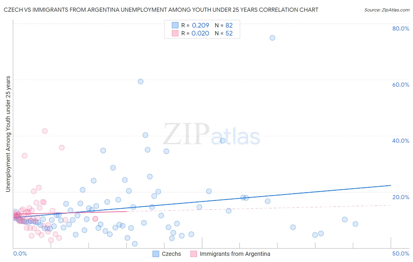 Czech vs Immigrants from Argentina Unemployment Among Youth under 25 years