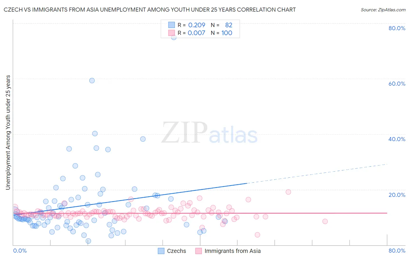 Czech vs Immigrants from Asia Unemployment Among Youth under 25 years