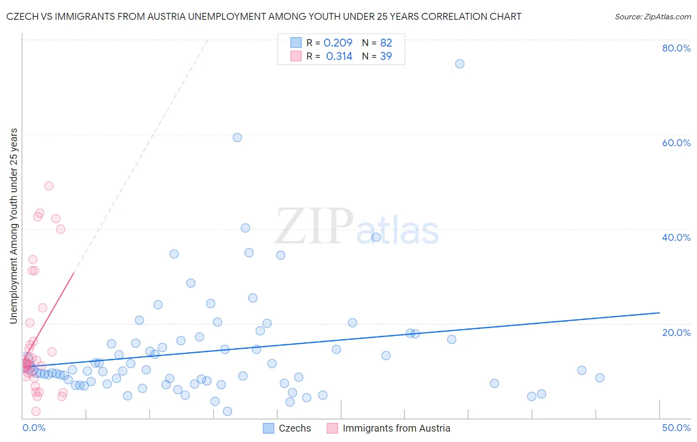 Czech vs Immigrants from Austria Unemployment Among Youth under 25 years