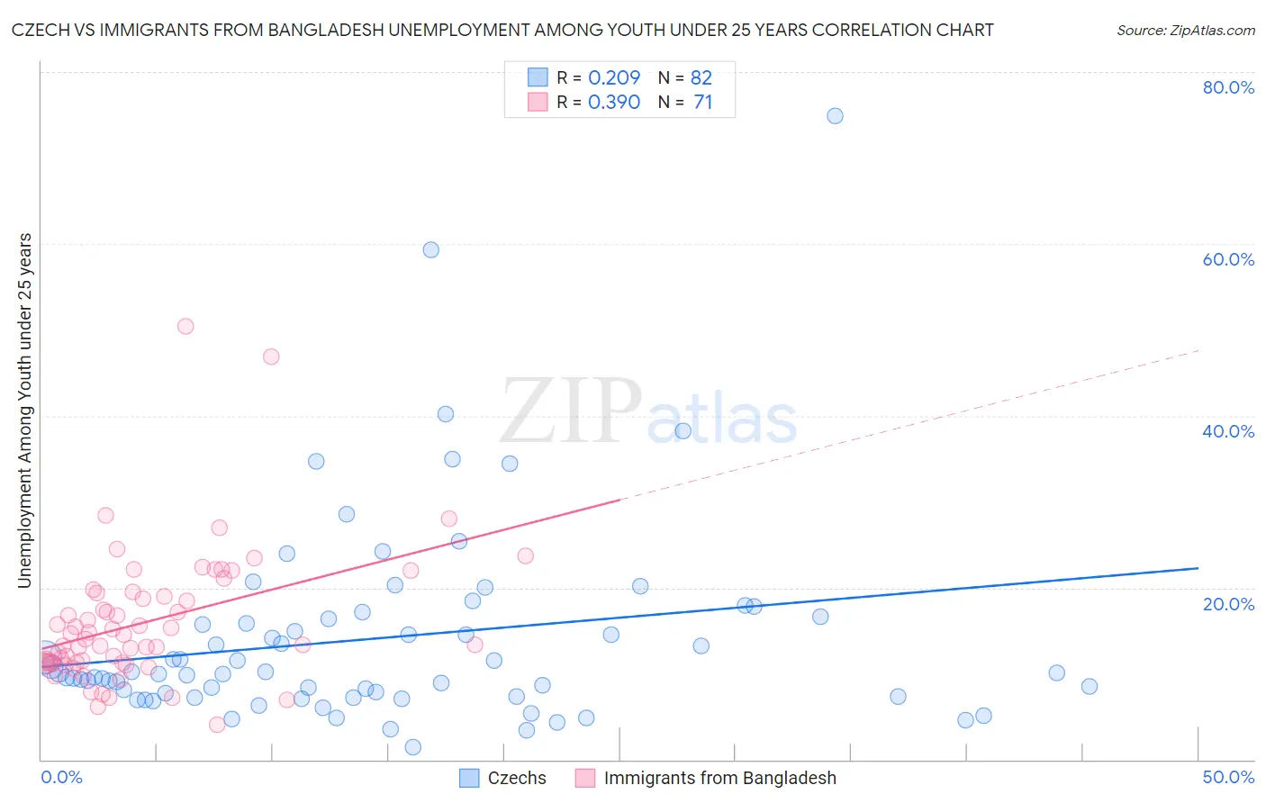 Czech vs Immigrants from Bangladesh Unemployment Among Youth under 25 years