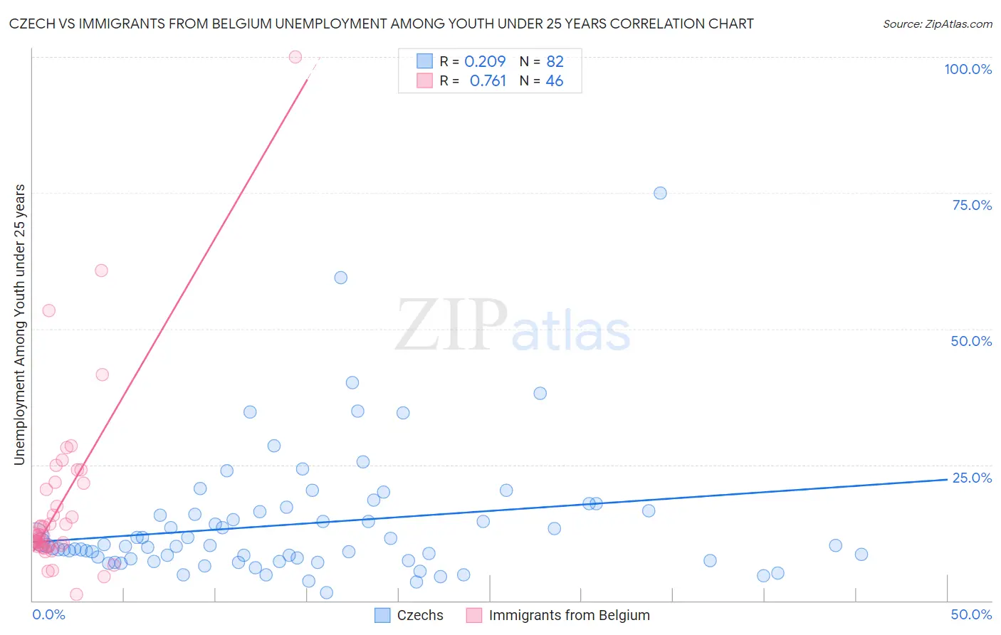 Czech vs Immigrants from Belgium Unemployment Among Youth under 25 years