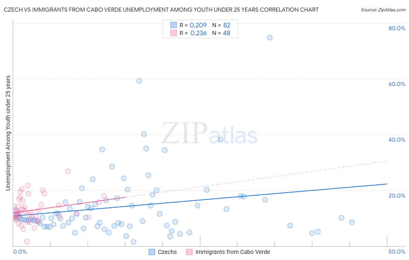 Czech vs Immigrants from Cabo Verde Unemployment Among Youth under 25 years