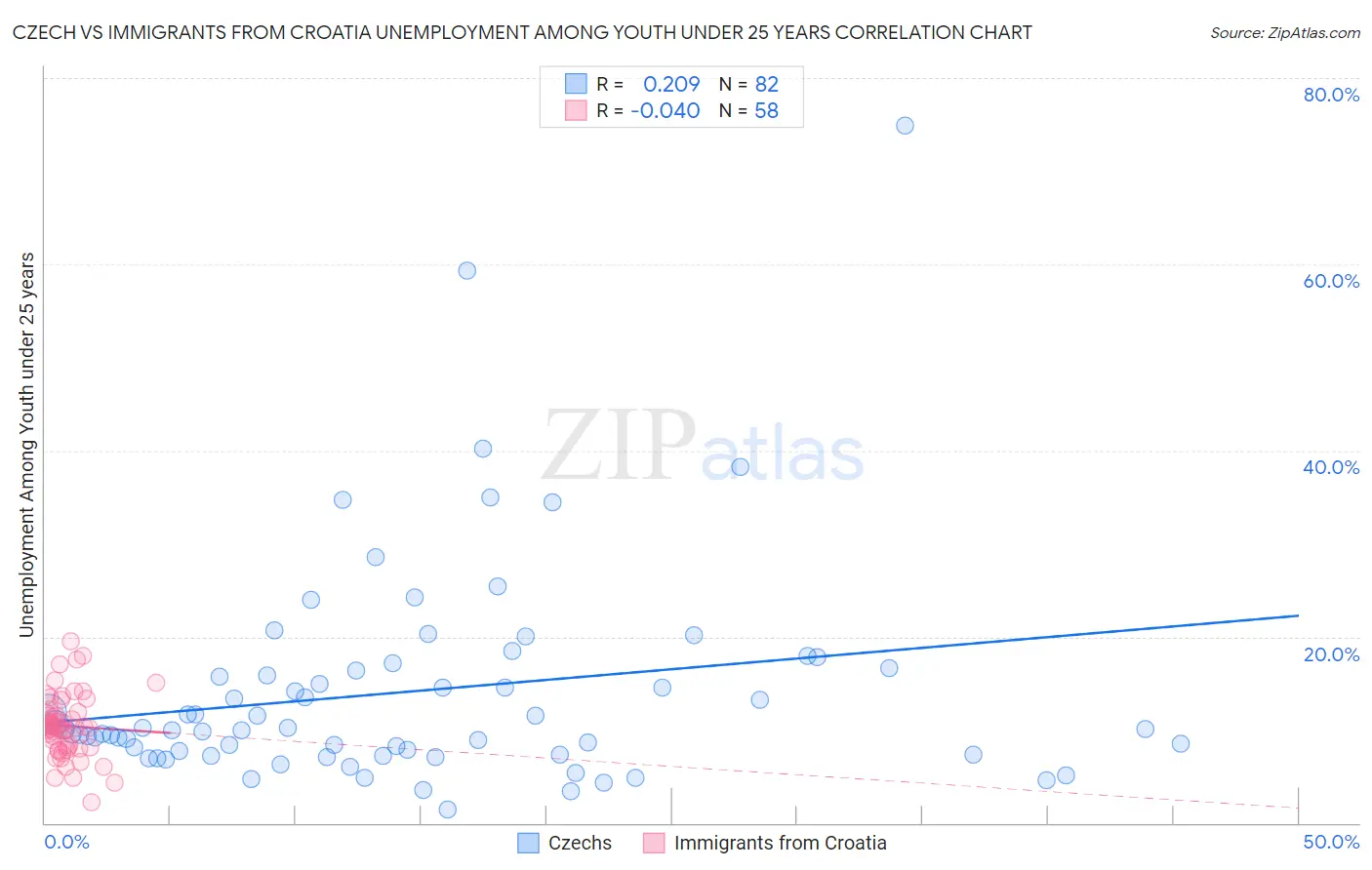 Czech vs Immigrants from Croatia Unemployment Among Youth under 25 years