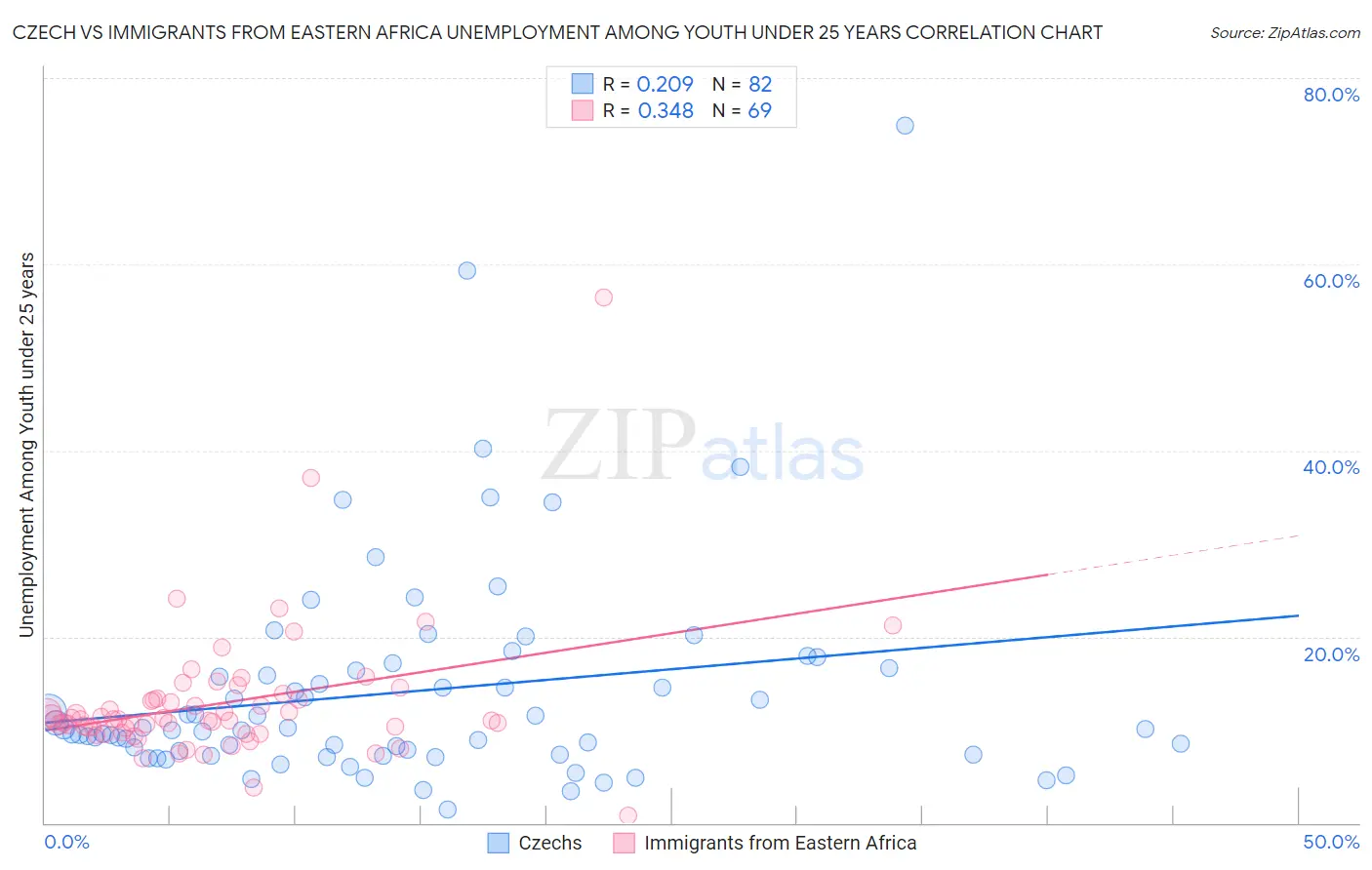 Czech vs Immigrants from Eastern Africa Unemployment Among Youth under 25 years