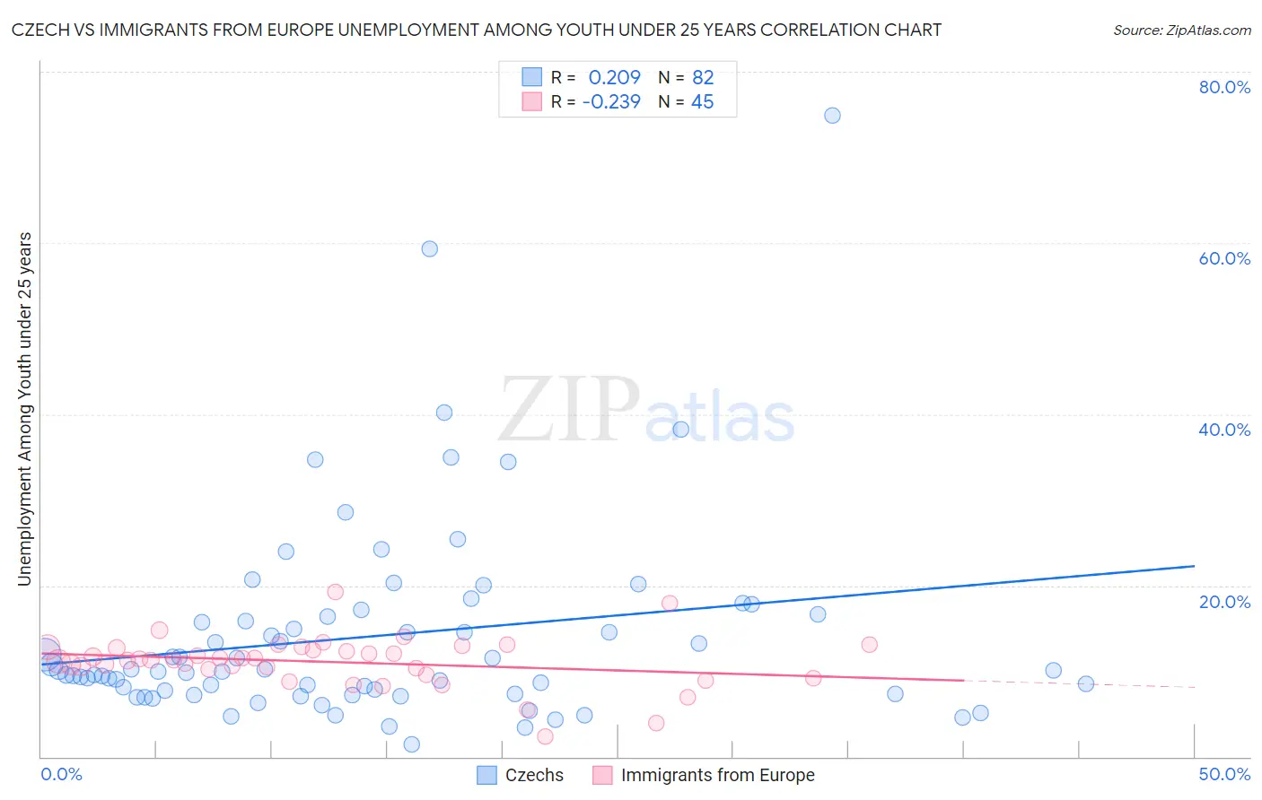 Czech vs Immigrants from Europe Unemployment Among Youth under 25 years