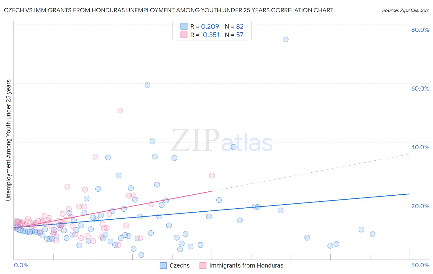 Czech vs Immigrants from Honduras Unemployment Among Youth under 25 years