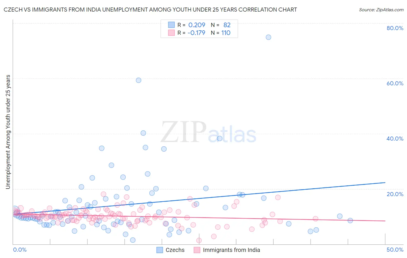 Czech vs Immigrants from India Unemployment Among Youth under 25 years