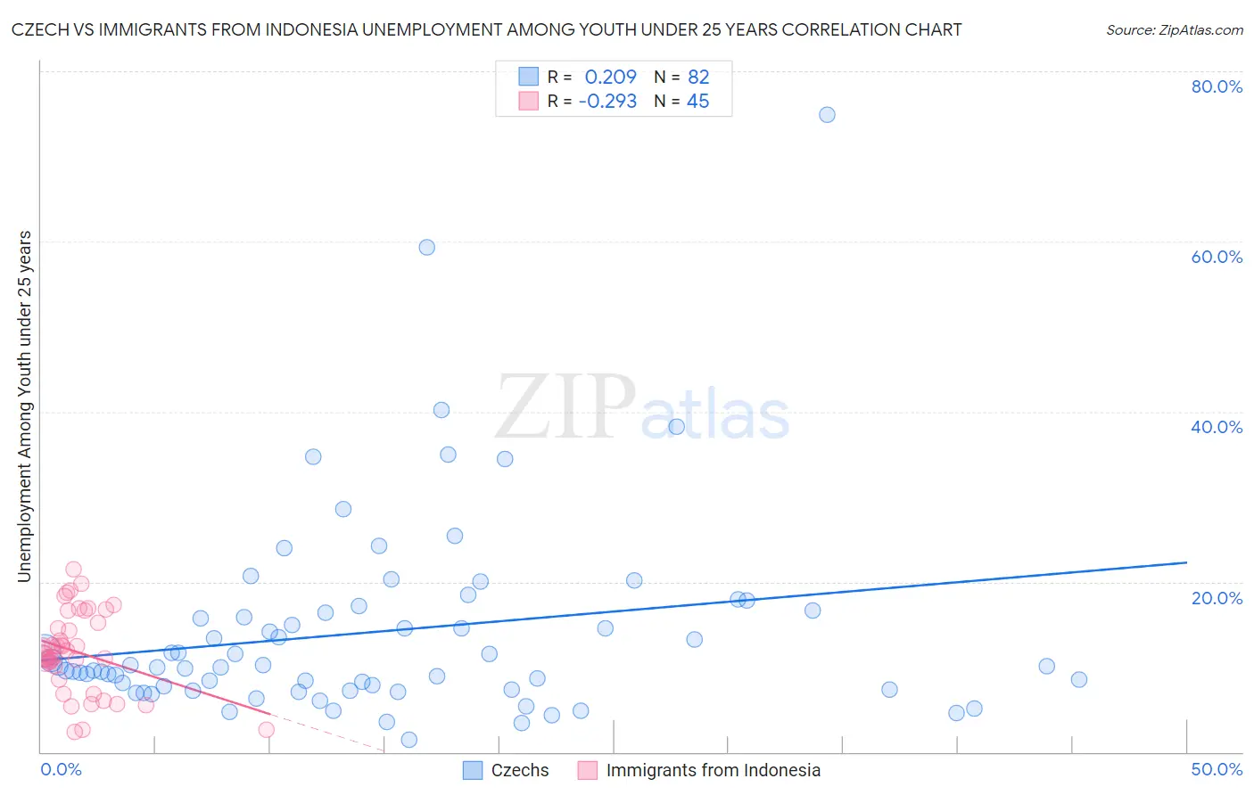 Czech vs Immigrants from Indonesia Unemployment Among Youth under 25 years