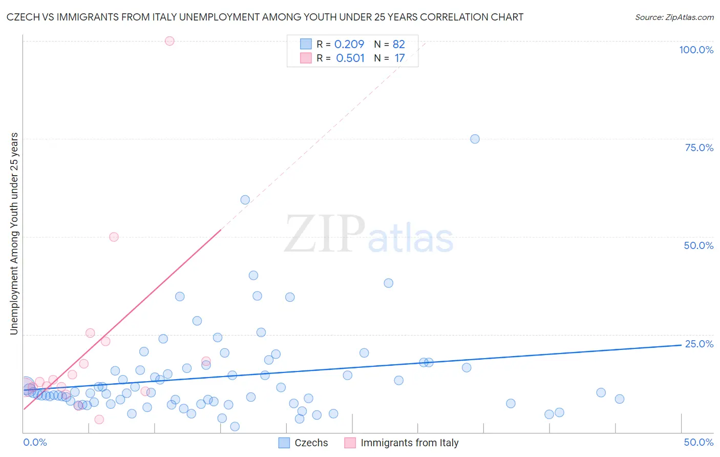 Czech vs Immigrants from Italy Unemployment Among Youth under 25 years