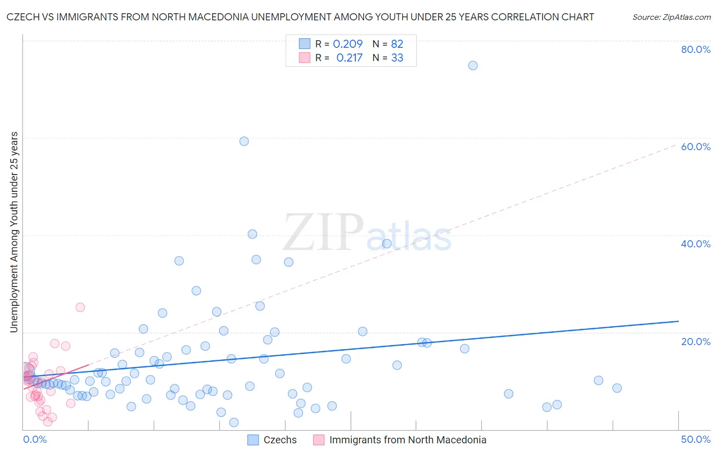 Czech vs Immigrants from North Macedonia Unemployment Among Youth under 25 years