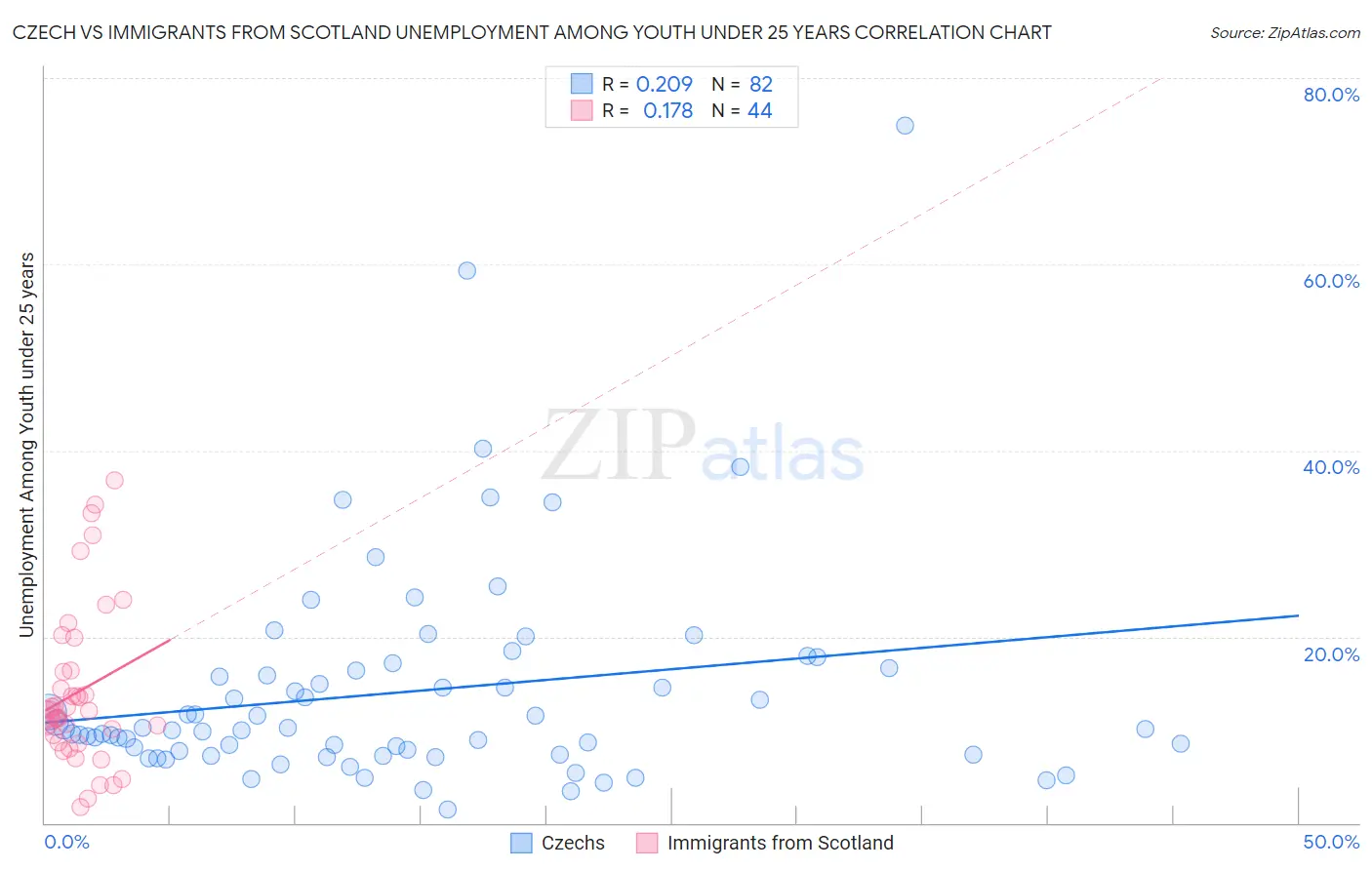 Czech vs Immigrants from Scotland Unemployment Among Youth under 25 years