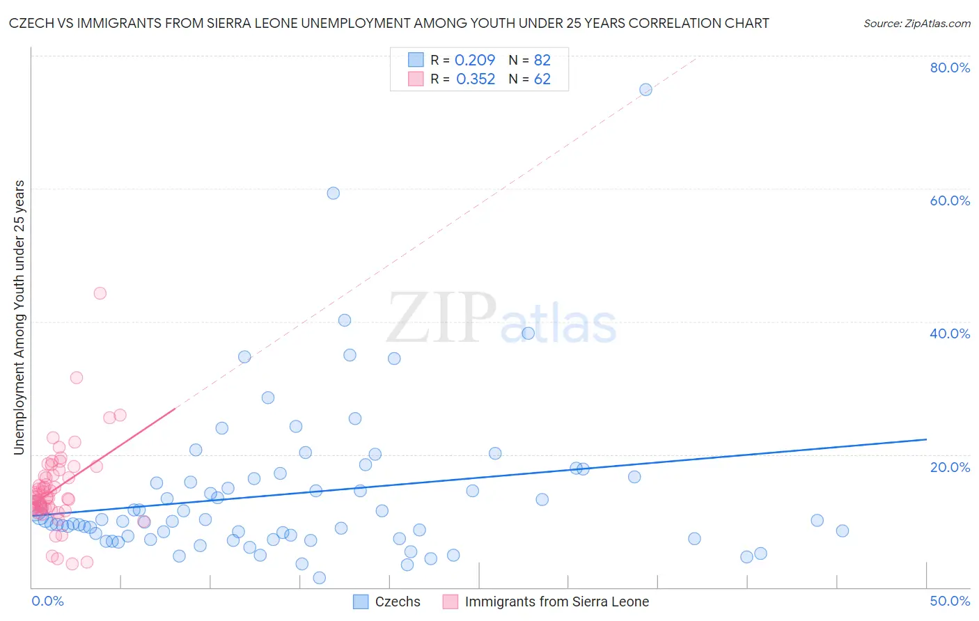 Czech vs Immigrants from Sierra Leone Unemployment Among Youth under 25 years