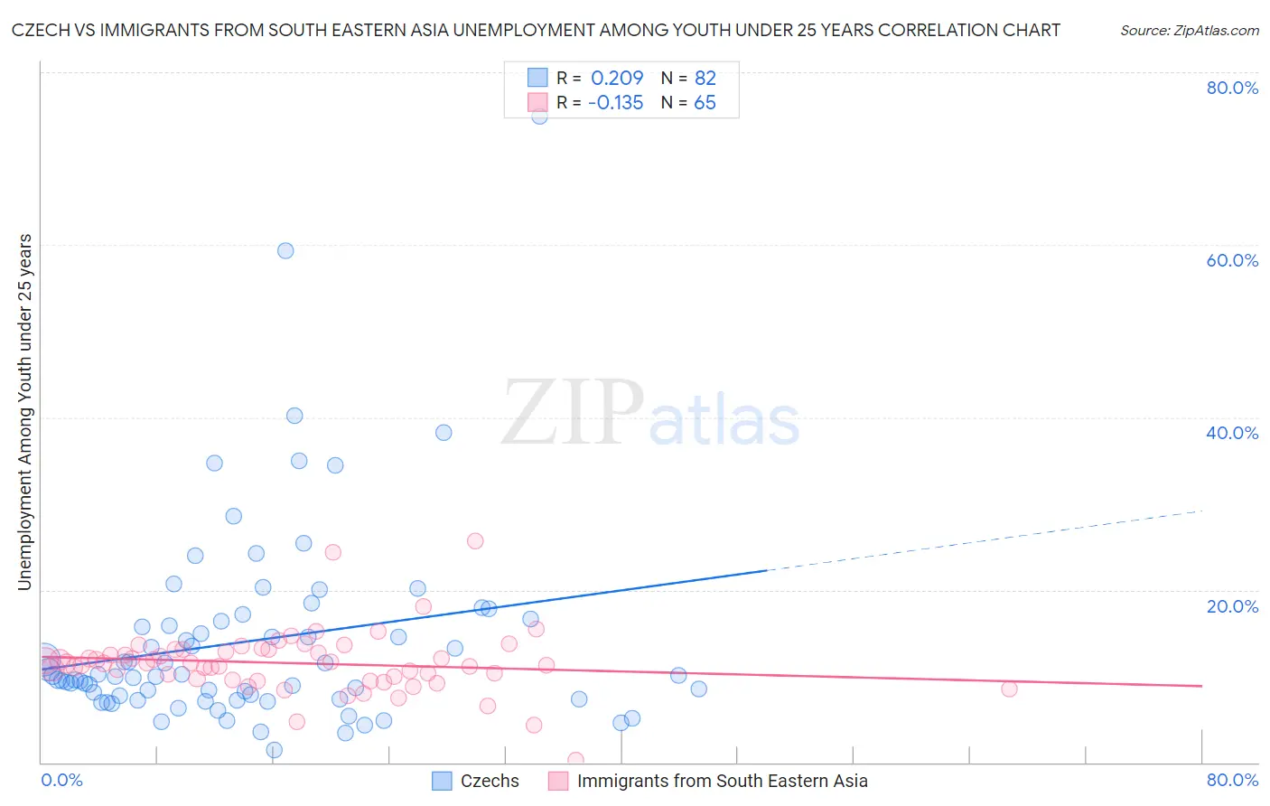 Czech vs Immigrants from South Eastern Asia Unemployment Among Youth under 25 years