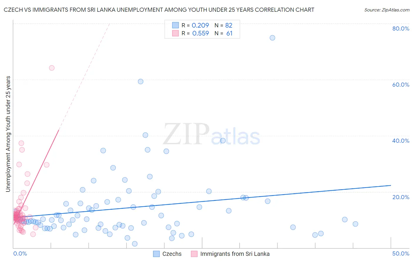 Czech vs Immigrants from Sri Lanka Unemployment Among Youth under 25 years