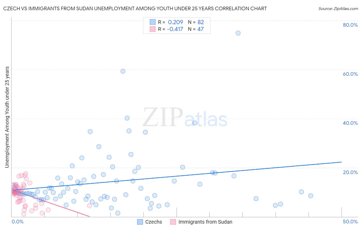 Czech vs Immigrants from Sudan Unemployment Among Youth under 25 years