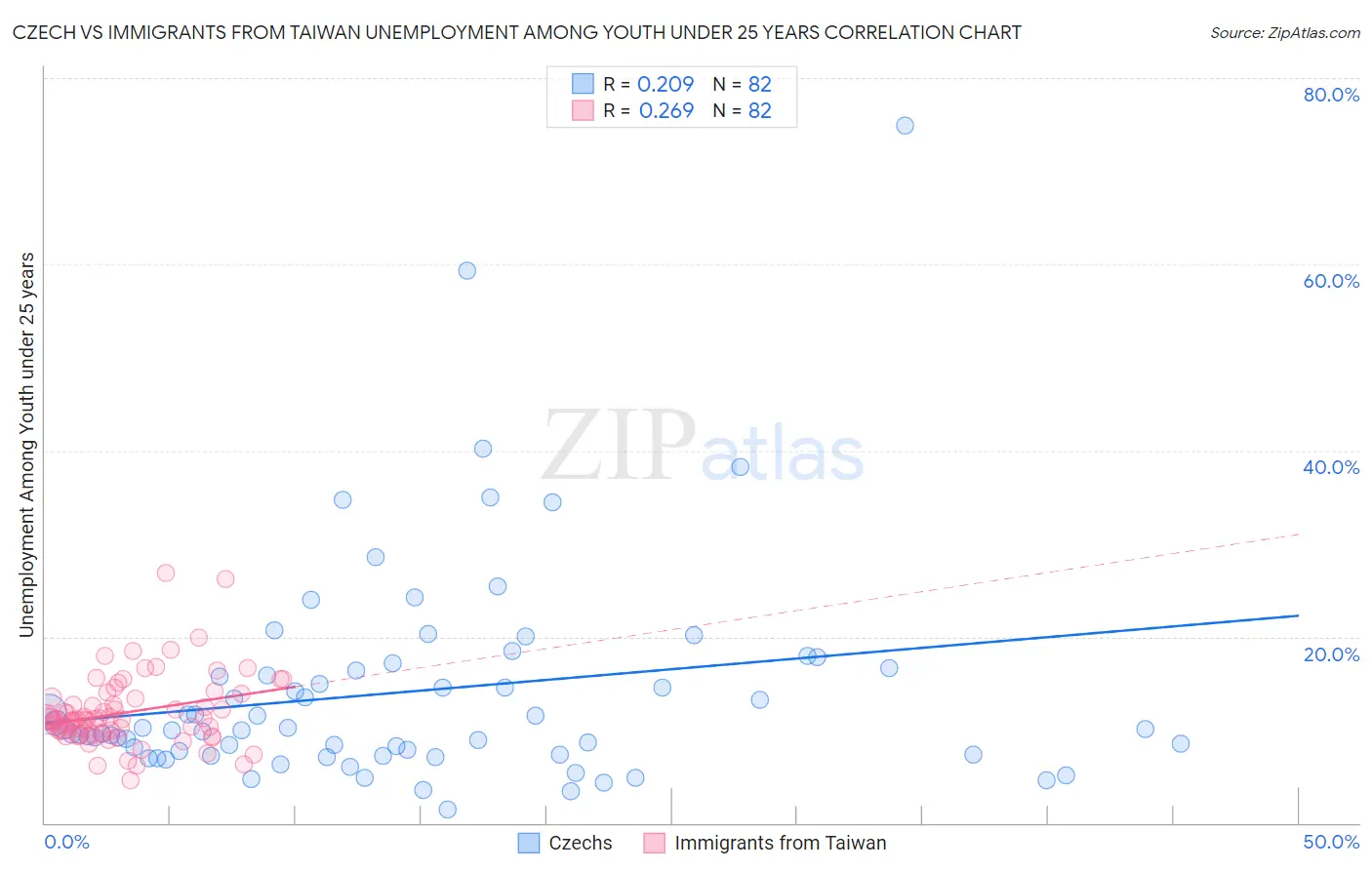 Czech vs Immigrants from Taiwan Unemployment Among Youth under 25 years