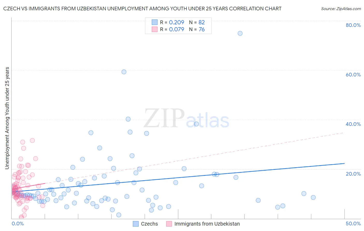 Czech vs Immigrants from Uzbekistan Unemployment Among Youth under 25 years