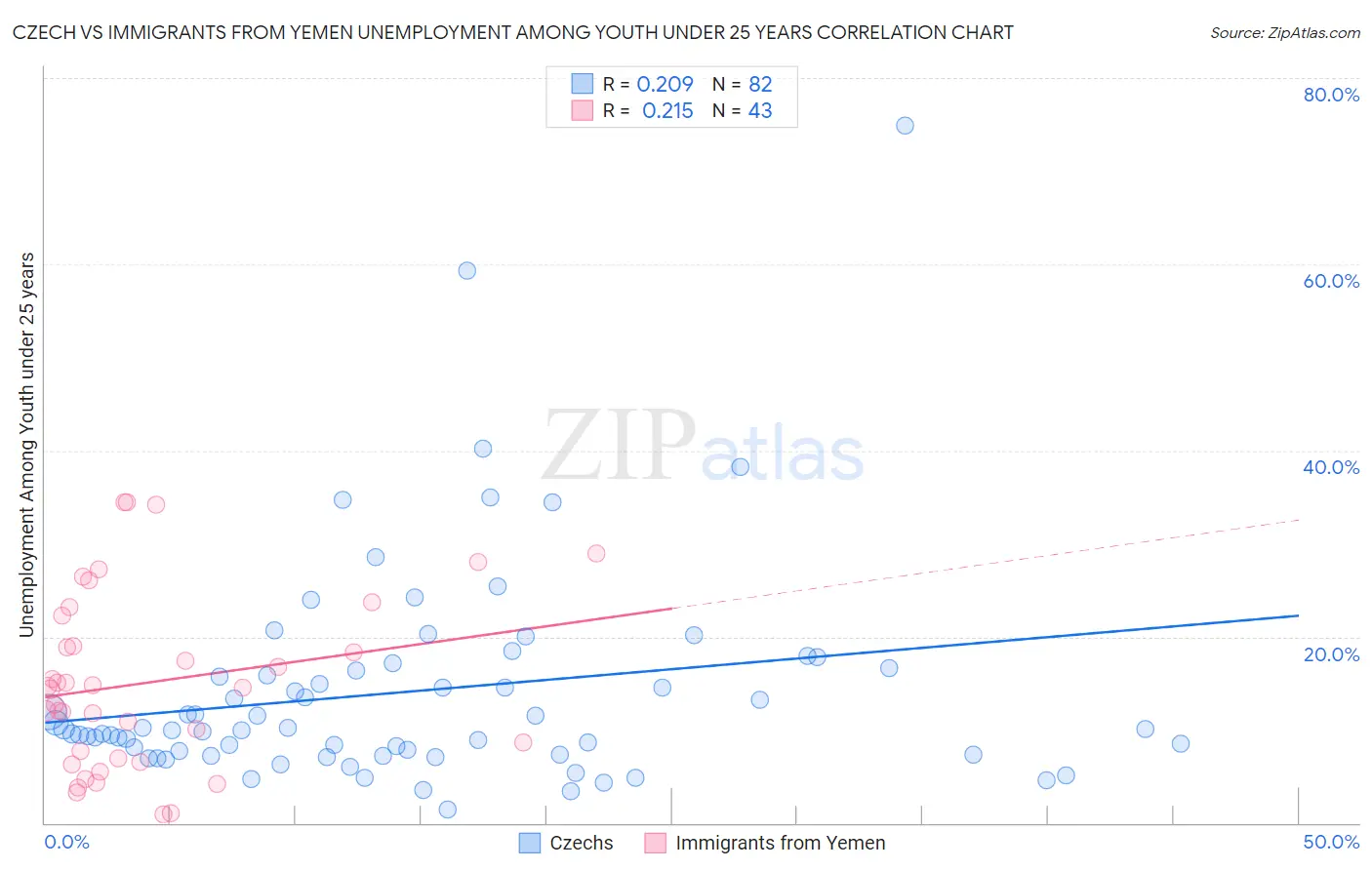 Czech vs Immigrants from Yemen Unemployment Among Youth under 25 years