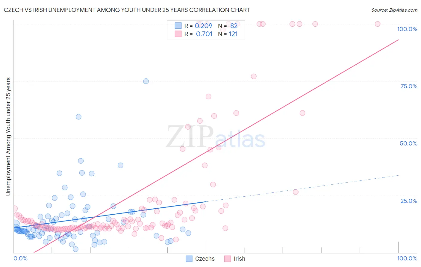 Czech vs Irish Unemployment Among Youth under 25 years