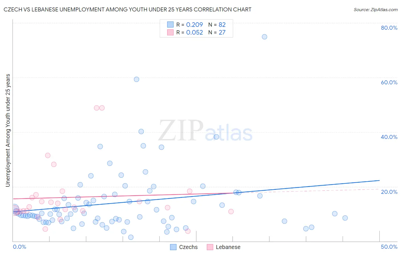 Czech vs Lebanese Unemployment Among Youth under 25 years