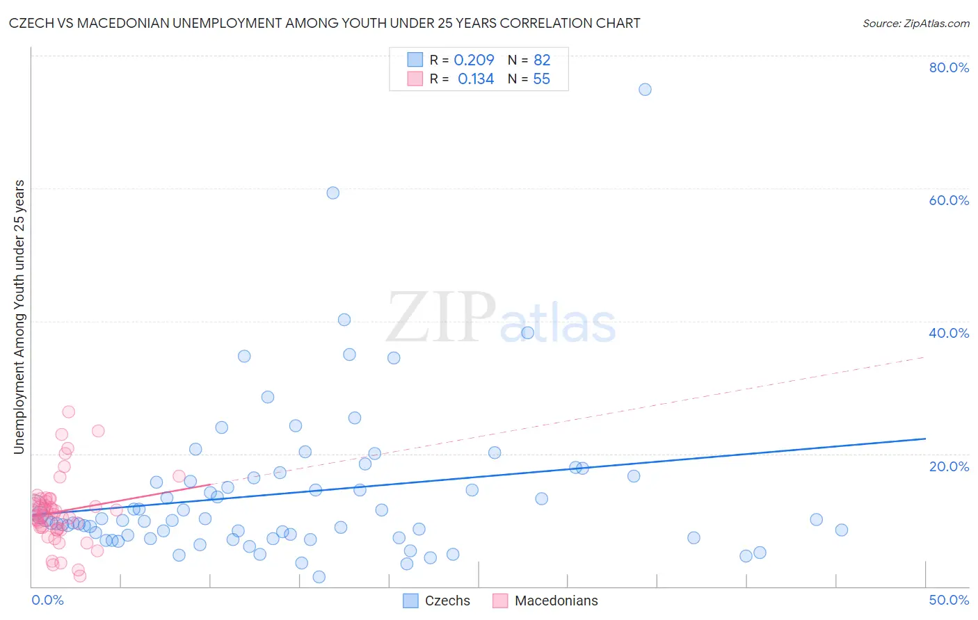 Czech vs Macedonian Unemployment Among Youth under 25 years