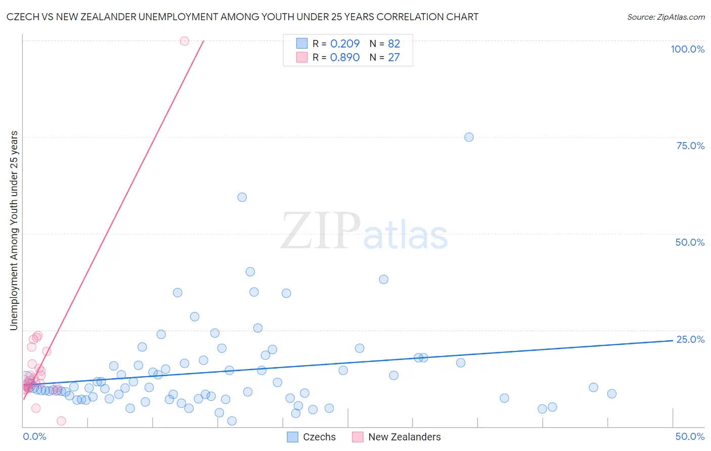 Czech vs New Zealander Unemployment Among Youth under 25 years