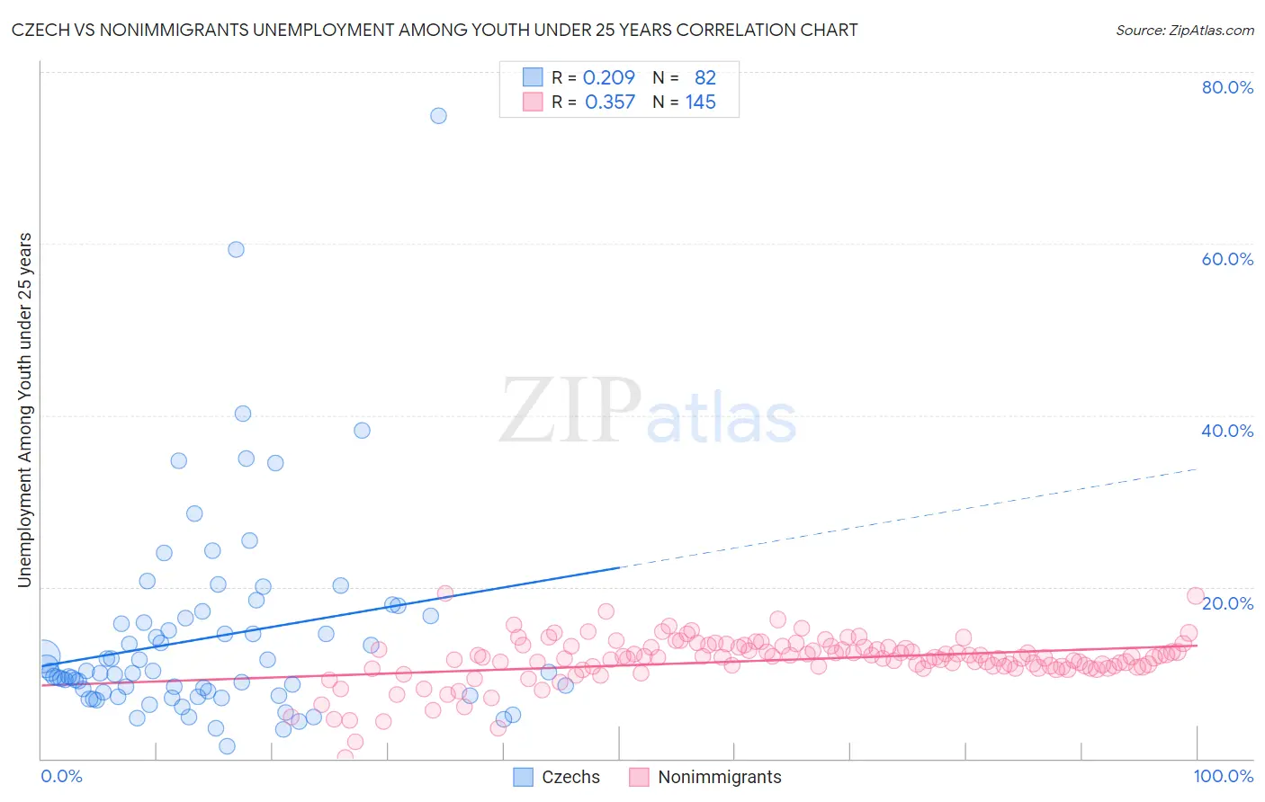 Czech vs Nonimmigrants Unemployment Among Youth under 25 years