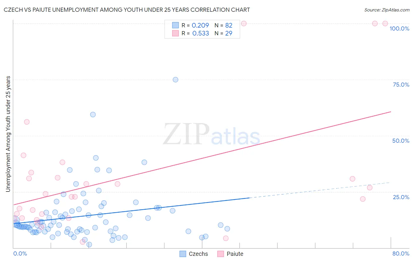 Czech vs Paiute Unemployment Among Youth under 25 years