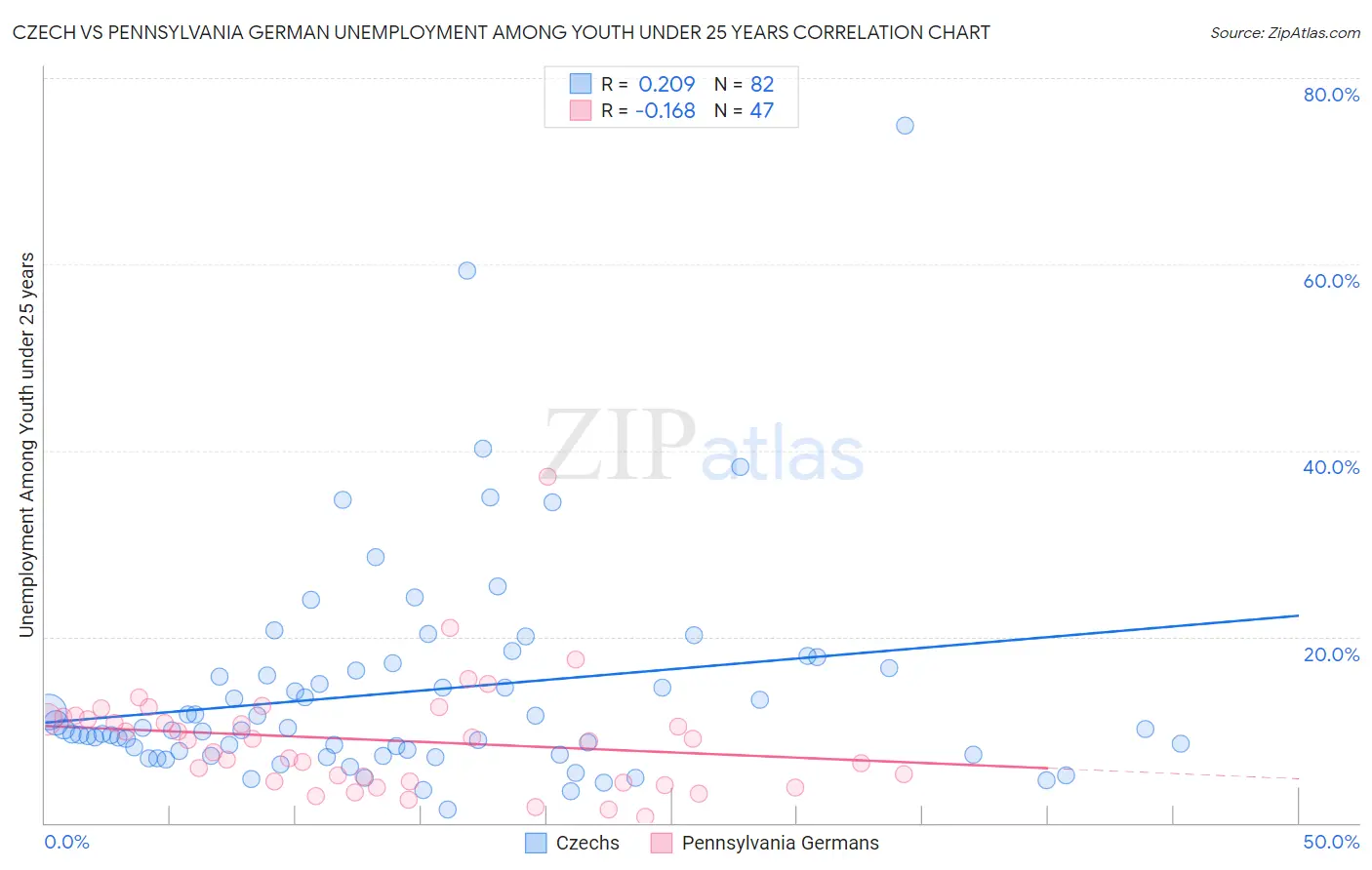 Czech vs Pennsylvania German Unemployment Among Youth under 25 years