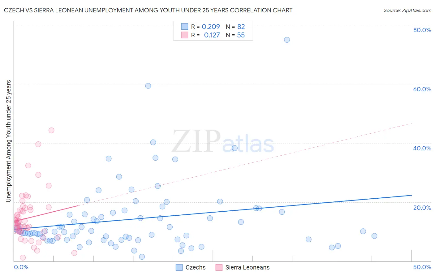 Czech vs Sierra Leonean Unemployment Among Youth under 25 years