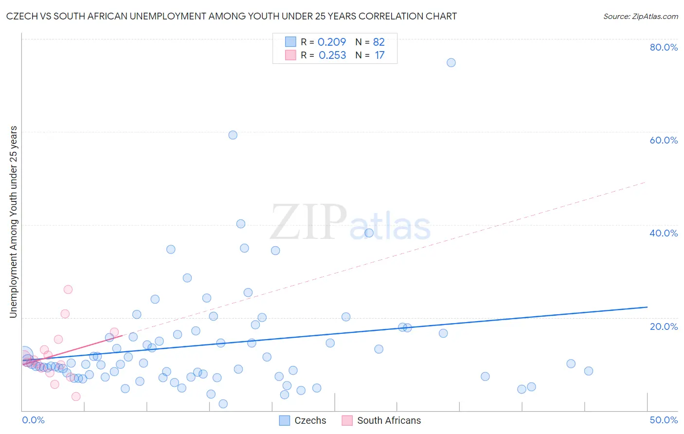 Czech vs South African Unemployment Among Youth under 25 years