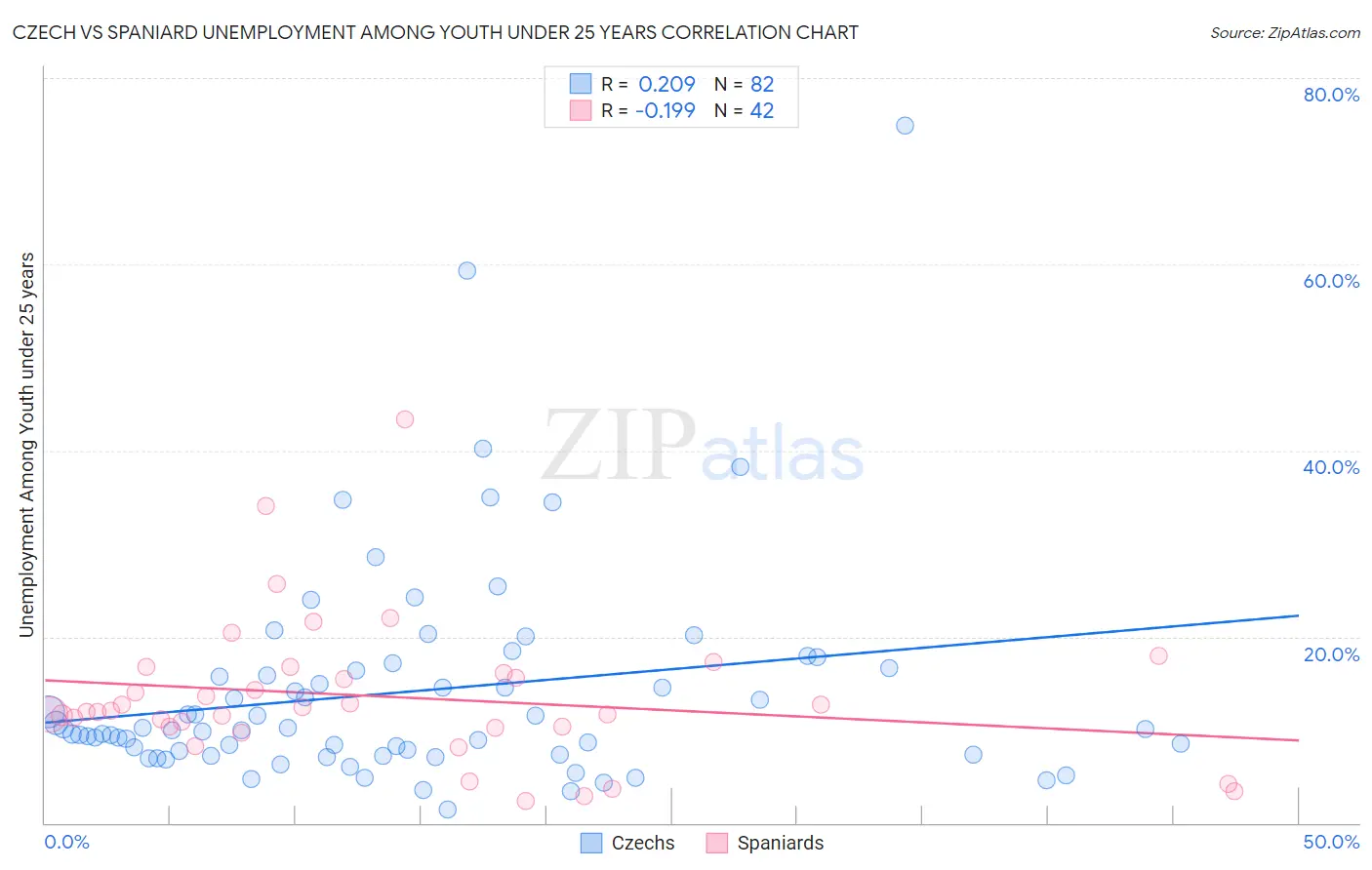 Czech vs Spaniard Unemployment Among Youth under 25 years