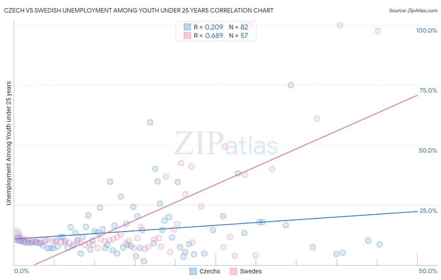 Czech vs Swedish Unemployment Among Youth under 25 years