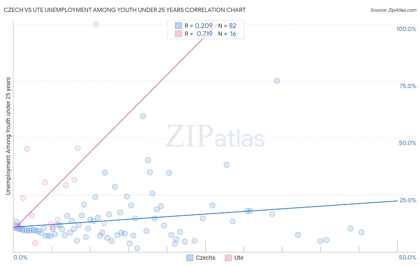 Czech vs Ute Unemployment Among Youth under 25 years