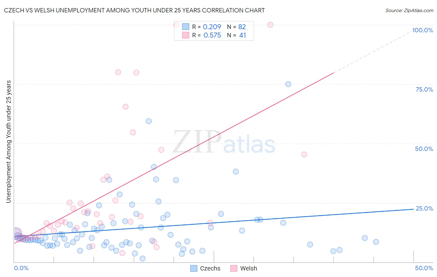 Czech vs Welsh Unemployment Among Youth under 25 years