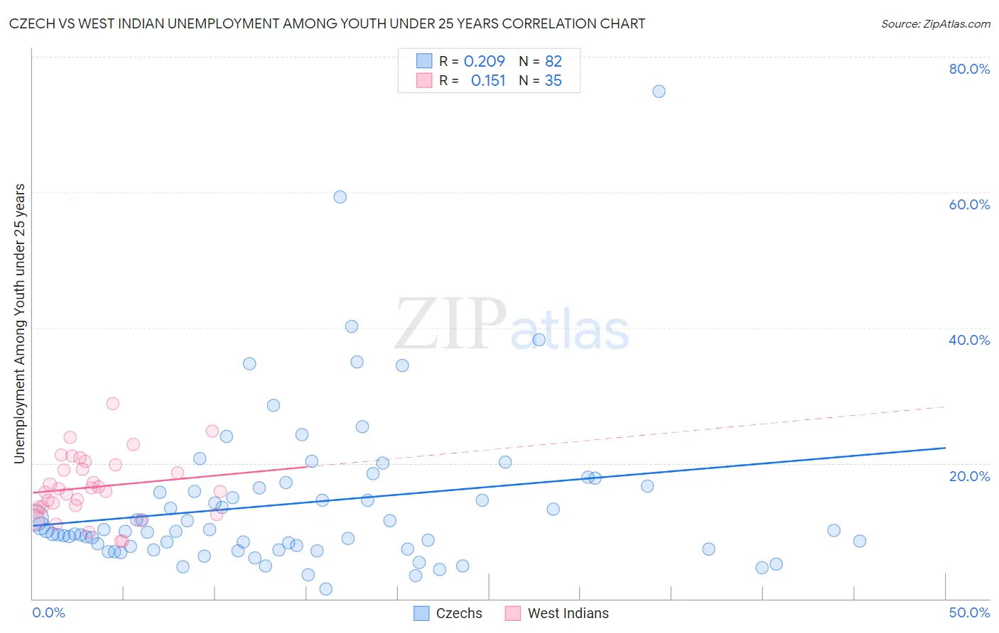 Czech vs West Indian Unemployment Among Youth under 25 years