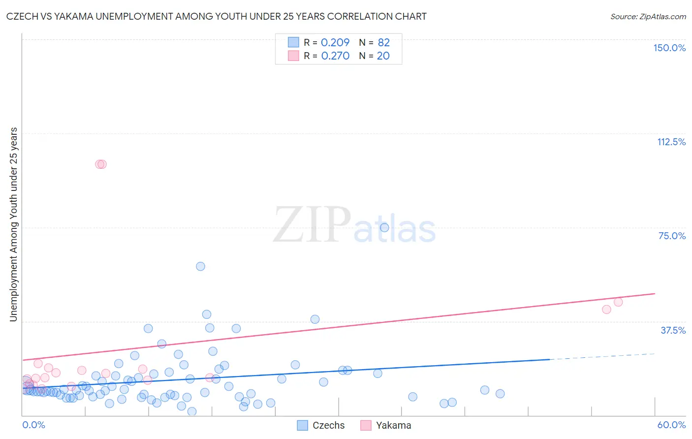 Czech vs Yakama Unemployment Among Youth under 25 years