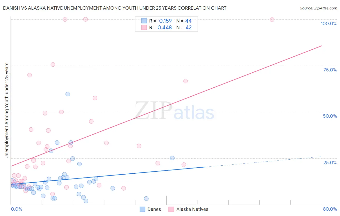 Danish vs Alaska Native Unemployment Among Youth under 25 years