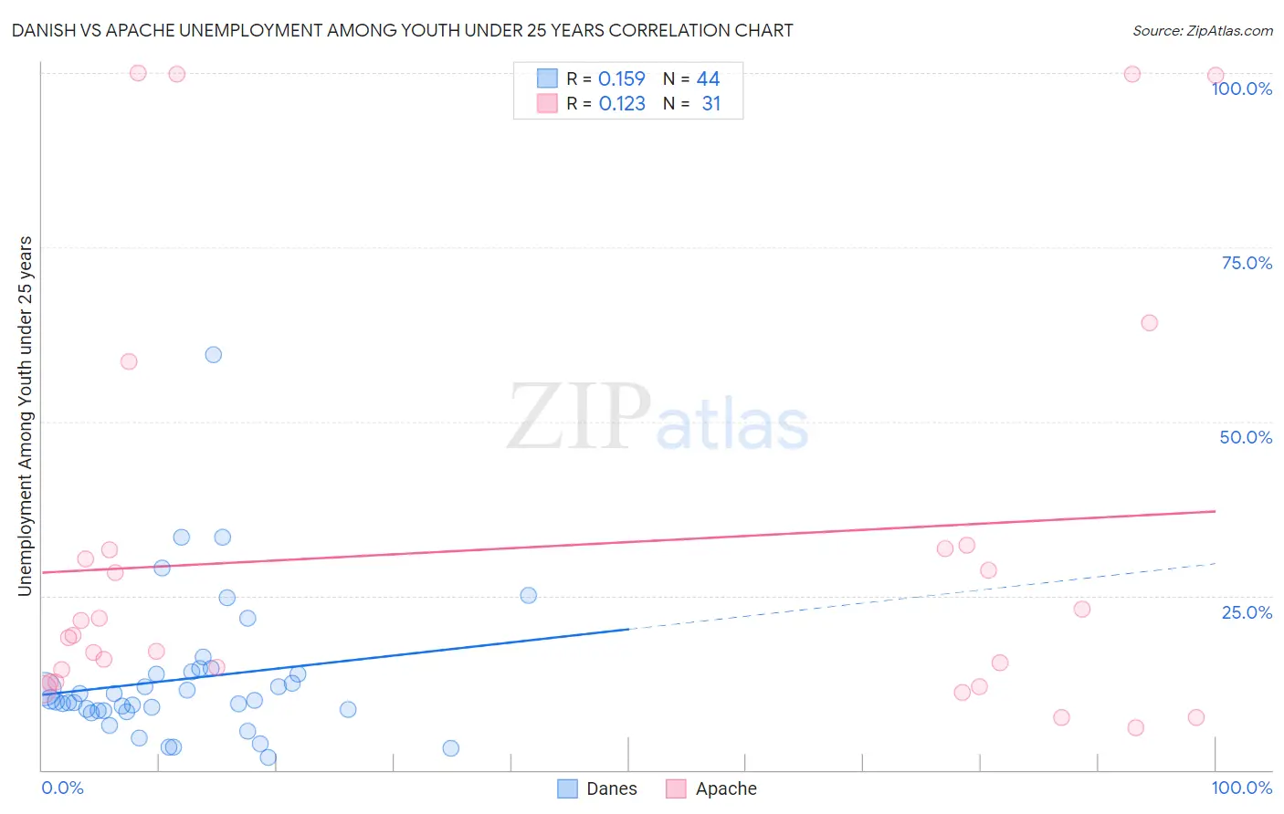 Danish vs Apache Unemployment Among Youth under 25 years