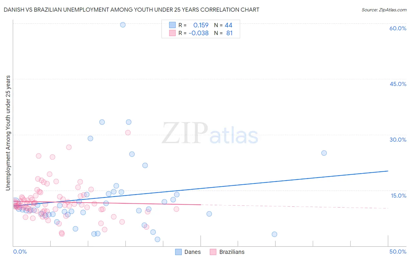 Danish vs Brazilian Unemployment Among Youth under 25 years