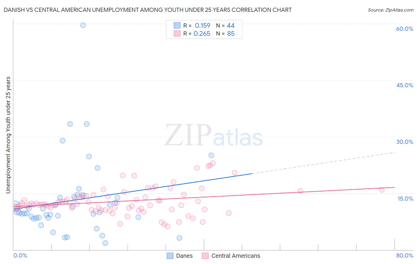 Danish vs Central American Unemployment Among Youth under 25 years