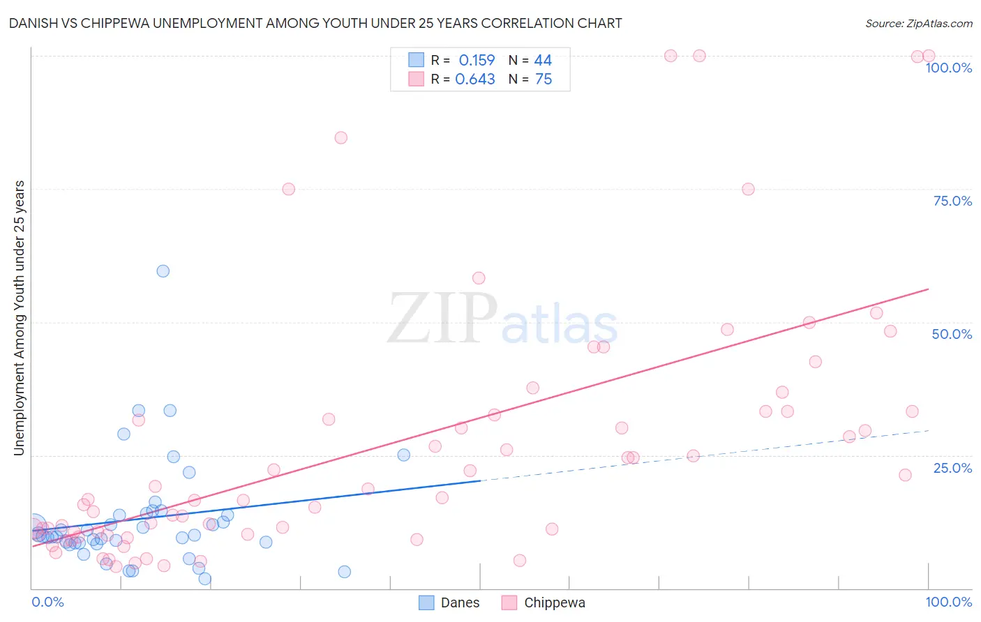 Danish vs Chippewa Unemployment Among Youth under 25 years