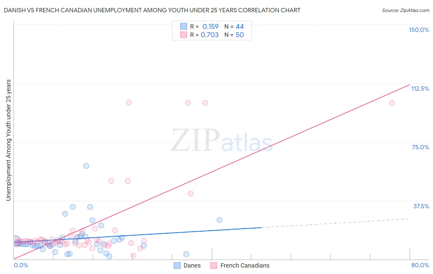 Danish vs French Canadian Unemployment Among Youth under 25 years